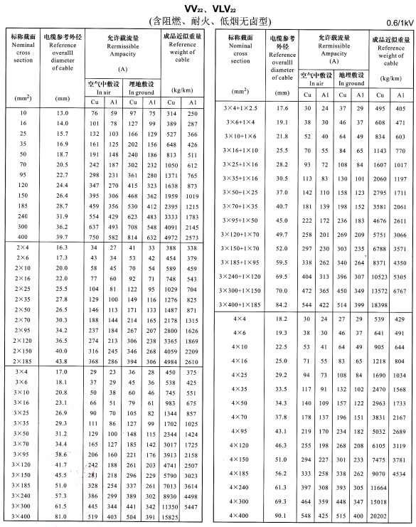 VV22、VLV22單芯、2芯、3芯、4芯、3+1芯電纜<a href='http://m.sdjkdfh.cn/dxdlzs/99.html' target='_blank'><u>載流量</u></a>表