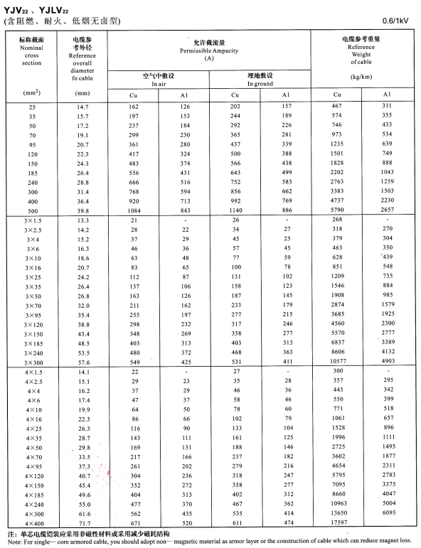 YJV22單芯、3芯4芯<a href='http://m.sdjkdfh.cn/zailiuliang/' target='_blank'><u>電纜載流量表</u></a>