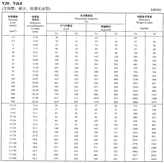 YJV、YJLV單芯及3芯<a href='http://m.sdjkdfh.cn/zailiuliang/' target='_blank'><u>電纜載流量表</u></a>
