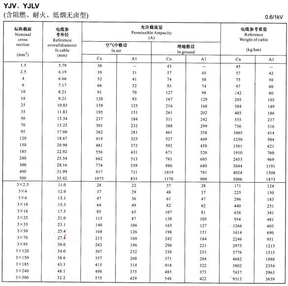 YJV、YJLV單芯、3芯<a href='http://m.sdjkdfh.cn/zailiuliang/' target='_blank'><u>電纜載流量表</u></a>