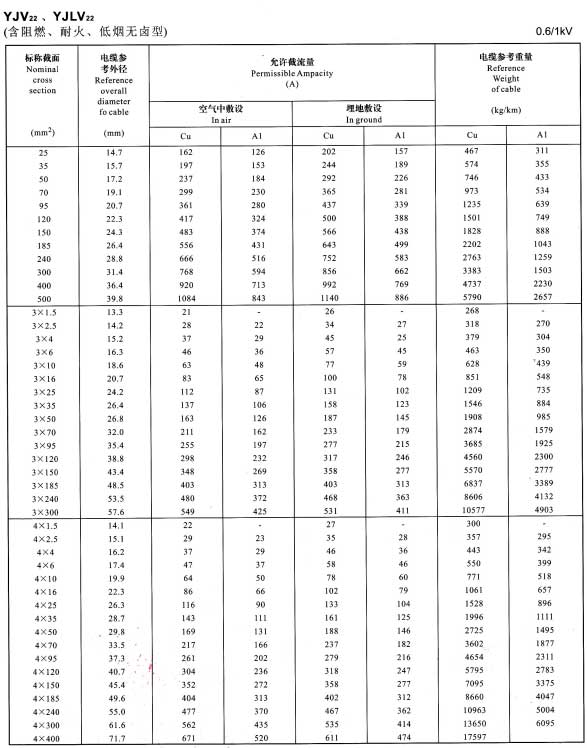 YJV22、YJVL22單芯、3芯、4芯電纜載流量表