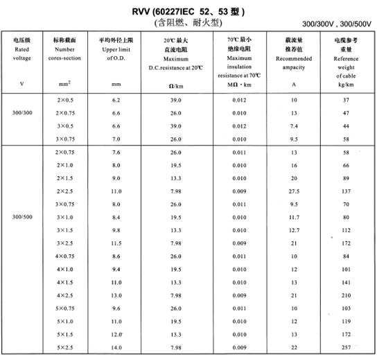 <a href='http://m.sdjkdfh.cn/rvvdianxian/' target='_blank'><u>RVV電線</u></a>載流量表