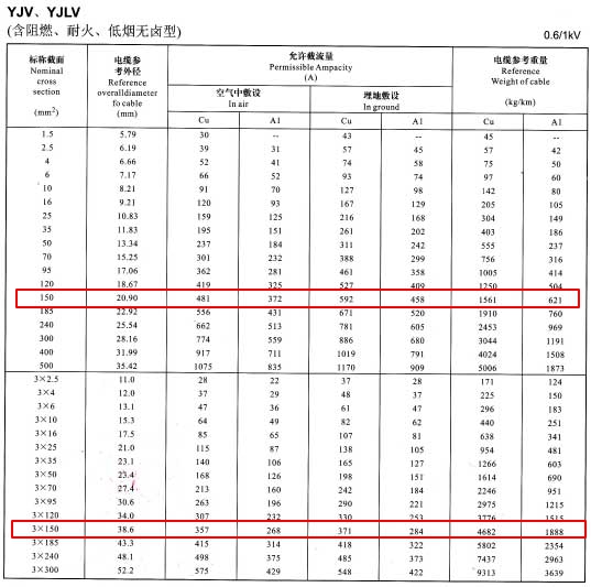 YJV、YJLV單芯及3芯150平方<a href='http://m.sdjkdfh.cn/zailiuliang/' target='_blank'><u>電纜載流量表</u></a>