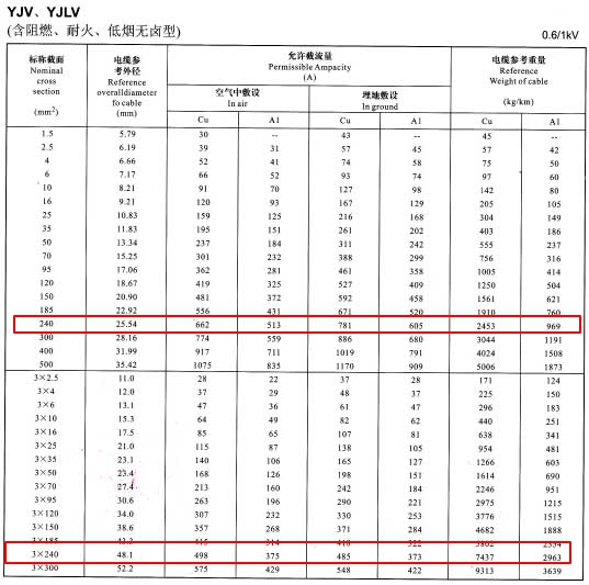 YJV、YJLV單芯及3芯240平方<a href='http://m.sdjkdfh.cn/zailiuliang/' target='_blank'><u>電纜載流量表</u></a>