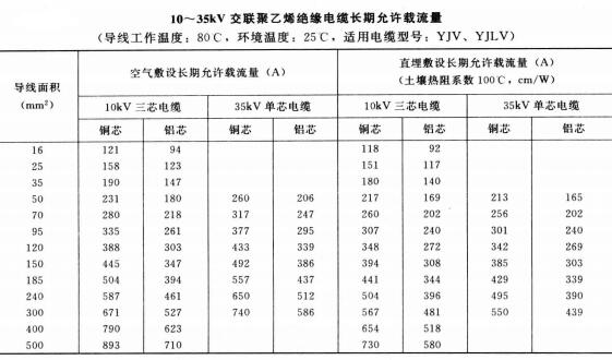 10-35KV YJV、YJLV電力<a href='http://m.sdjkdfh.cn/zailiuliang/' target='_blank'><u>電纜載流量表</u></a>