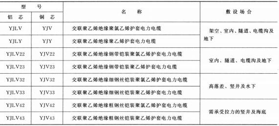 3.6-35KV<a href='http://m.sdjkdfh.cn/dianlidianlan/' target='_blank'><u>電力電纜</u></a>型號 名稱 及敷設場合
