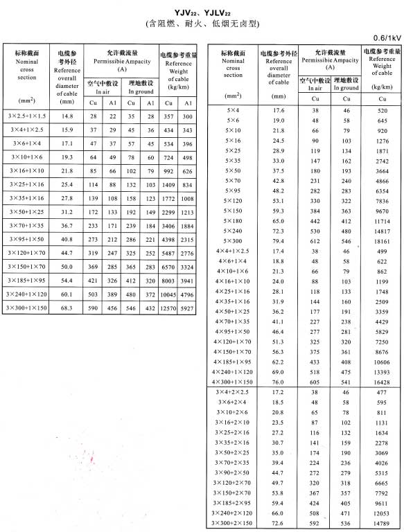 YJV22、YJVL22-3+1芯、5芯、4+1芯、3+2芯電纜載流量表