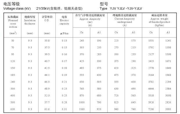 21/35KV YJV、YJLV高壓電纜<a href='http://m.sdjkdfh.cn/dxdlzs/99.html' target='_blank'><u>載流量</u></a>表及直徑對(duì)照表